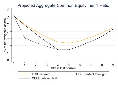 cecl stress test results